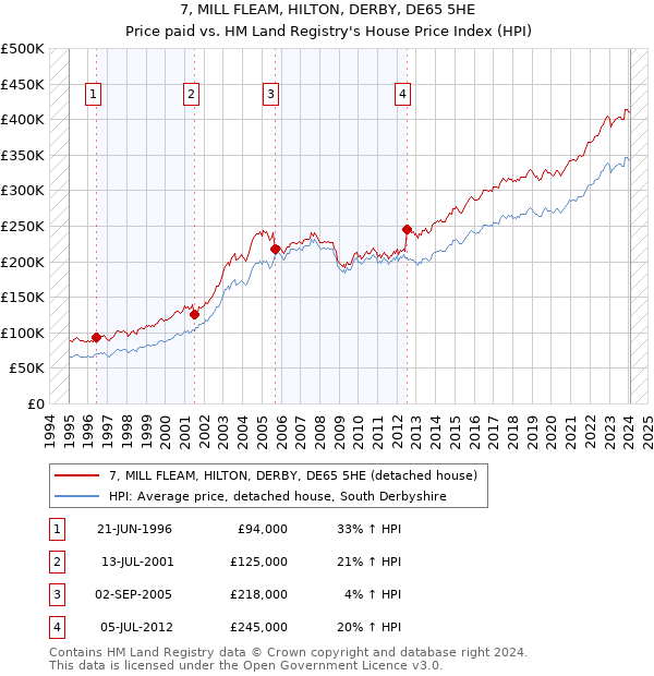 7, MILL FLEAM, HILTON, DERBY, DE65 5HE: Price paid vs HM Land Registry's House Price Index