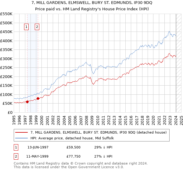 7, MILL GARDENS, ELMSWELL, BURY ST. EDMUNDS, IP30 9DQ: Price paid vs HM Land Registry's House Price Index