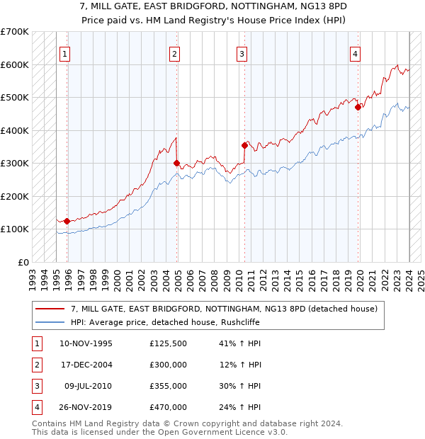7, MILL GATE, EAST BRIDGFORD, NOTTINGHAM, NG13 8PD: Price paid vs HM Land Registry's House Price Index
