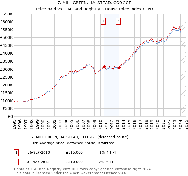7, MILL GREEN, HALSTEAD, CO9 2GF: Price paid vs HM Land Registry's House Price Index