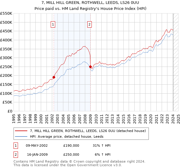 7, MILL HILL GREEN, ROTHWELL, LEEDS, LS26 0UU: Price paid vs HM Land Registry's House Price Index