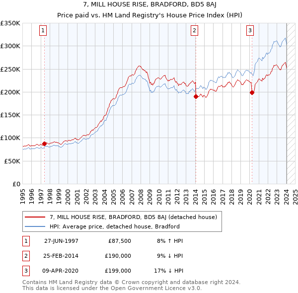 7, MILL HOUSE RISE, BRADFORD, BD5 8AJ: Price paid vs HM Land Registry's House Price Index