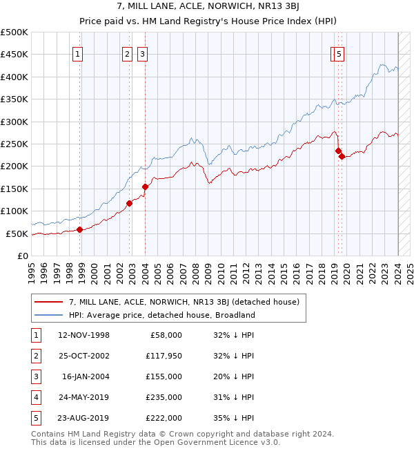 7, MILL LANE, ACLE, NORWICH, NR13 3BJ: Price paid vs HM Land Registry's House Price Index