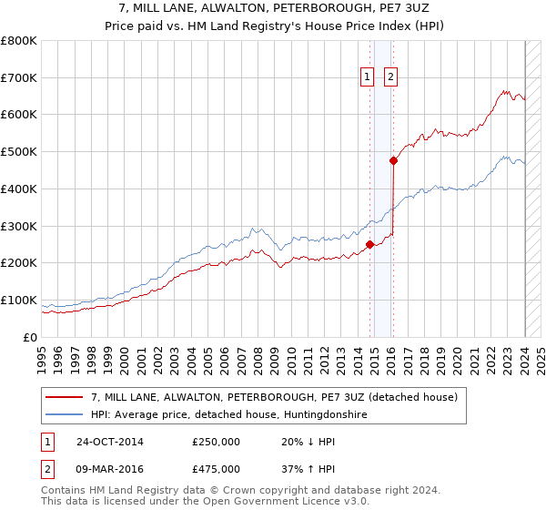 7, MILL LANE, ALWALTON, PETERBOROUGH, PE7 3UZ: Price paid vs HM Land Registry's House Price Index