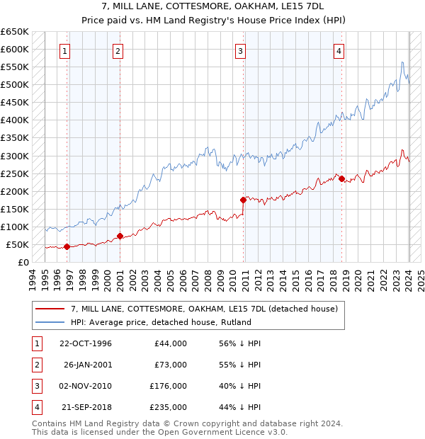 7, MILL LANE, COTTESMORE, OAKHAM, LE15 7DL: Price paid vs HM Land Registry's House Price Index