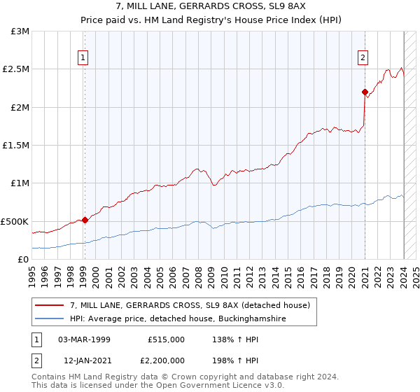 7, MILL LANE, GERRARDS CROSS, SL9 8AX: Price paid vs HM Land Registry's House Price Index