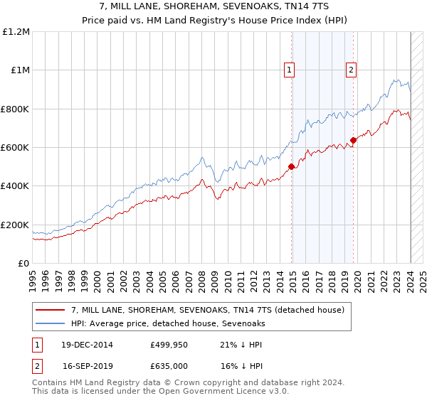 7, MILL LANE, SHOREHAM, SEVENOAKS, TN14 7TS: Price paid vs HM Land Registry's House Price Index