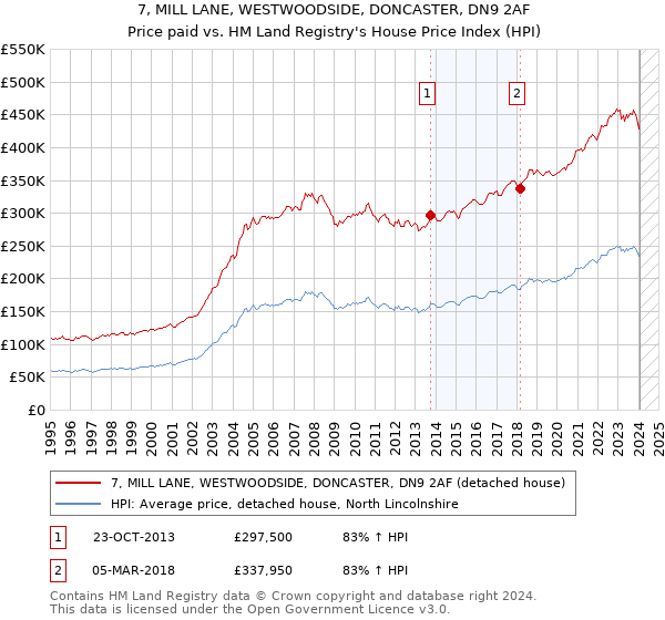 7, MILL LANE, WESTWOODSIDE, DONCASTER, DN9 2AF: Price paid vs HM Land Registry's House Price Index