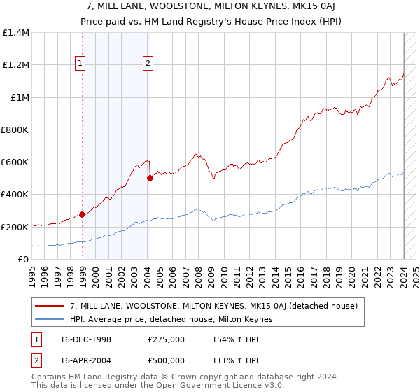 7, MILL LANE, WOOLSTONE, MILTON KEYNES, MK15 0AJ: Price paid vs HM Land Registry's House Price Index