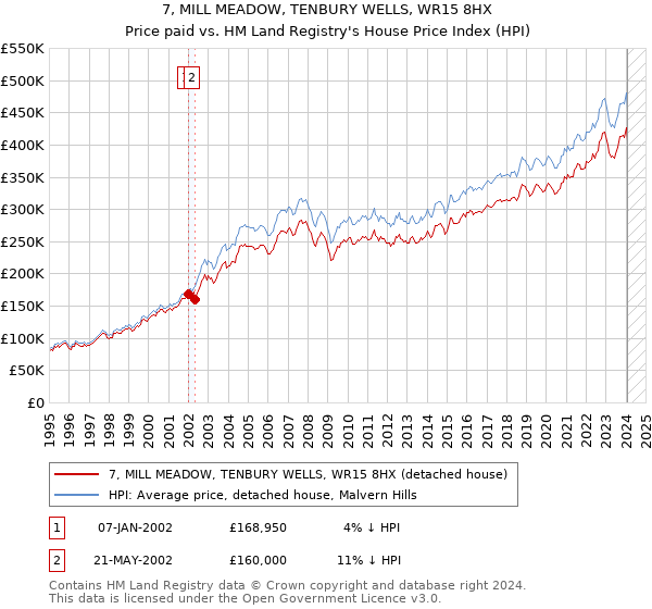 7, MILL MEADOW, TENBURY WELLS, WR15 8HX: Price paid vs HM Land Registry's House Price Index
