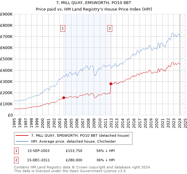 7, MILL QUAY, EMSWORTH, PO10 8BT: Price paid vs HM Land Registry's House Price Index