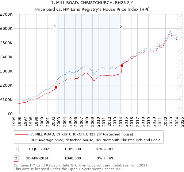 7, MILL ROAD, CHRISTCHURCH, BH23 2JY: Price paid vs HM Land Registry's House Price Index