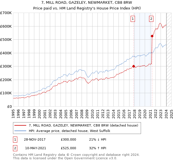 7, MILL ROAD, GAZELEY, NEWMARKET, CB8 8RW: Price paid vs HM Land Registry's House Price Index