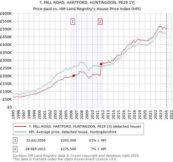 7, MILL ROAD, HARTFORD, HUNTINGDON, PE29 1YJ: Price paid vs HM Land Registry's House Price Index