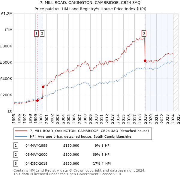 7, MILL ROAD, OAKINGTON, CAMBRIDGE, CB24 3AQ: Price paid vs HM Land Registry's House Price Index