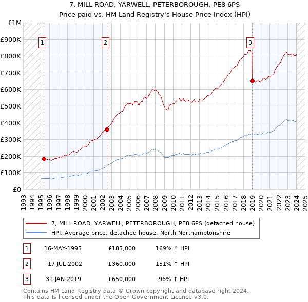 7, MILL ROAD, YARWELL, PETERBOROUGH, PE8 6PS: Price paid vs HM Land Registry's House Price Index
