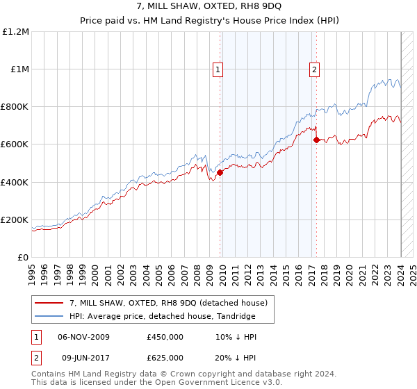 7, MILL SHAW, OXTED, RH8 9DQ: Price paid vs HM Land Registry's House Price Index