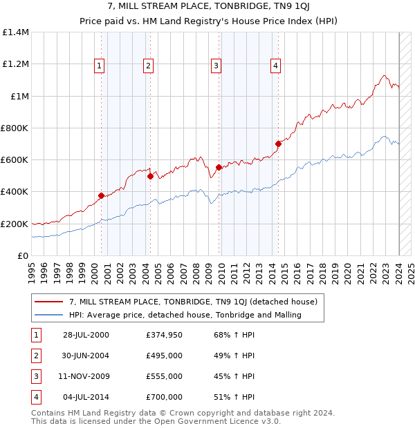 7, MILL STREAM PLACE, TONBRIDGE, TN9 1QJ: Price paid vs HM Land Registry's House Price Index