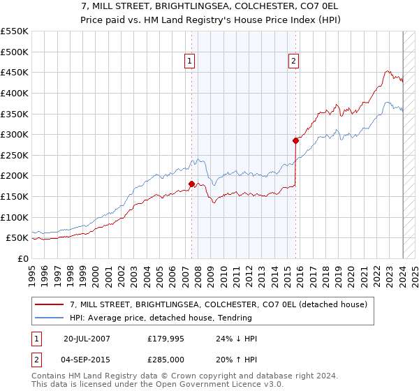 7, MILL STREET, BRIGHTLINGSEA, COLCHESTER, CO7 0EL: Price paid vs HM Land Registry's House Price Index