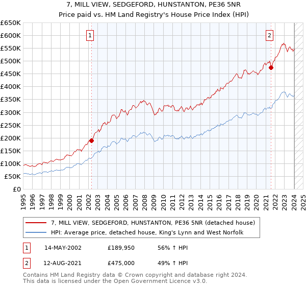 7, MILL VIEW, SEDGEFORD, HUNSTANTON, PE36 5NR: Price paid vs HM Land Registry's House Price Index