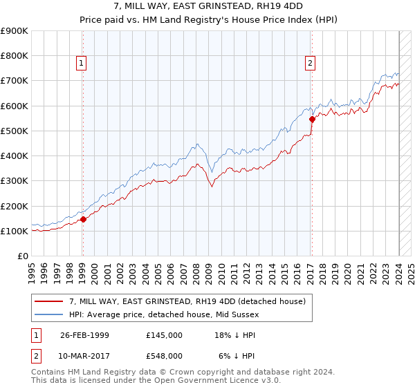 7, MILL WAY, EAST GRINSTEAD, RH19 4DD: Price paid vs HM Land Registry's House Price Index
