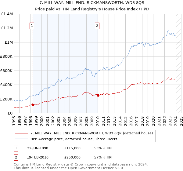 7, MILL WAY, MILL END, RICKMANSWORTH, WD3 8QR: Price paid vs HM Land Registry's House Price Index