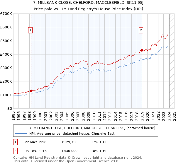 7, MILLBANK CLOSE, CHELFORD, MACCLESFIELD, SK11 9SJ: Price paid vs HM Land Registry's House Price Index