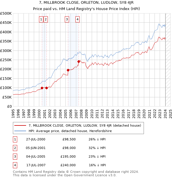 7, MILLBROOK CLOSE, ORLETON, LUDLOW, SY8 4JR: Price paid vs HM Land Registry's House Price Index
