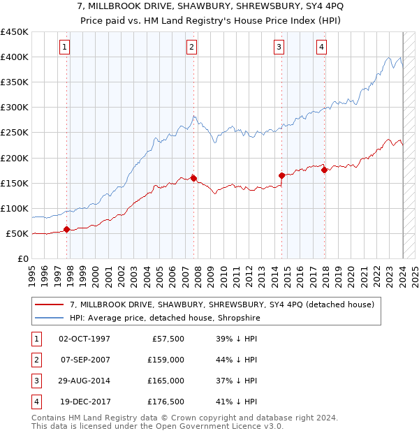 7, MILLBROOK DRIVE, SHAWBURY, SHREWSBURY, SY4 4PQ: Price paid vs HM Land Registry's House Price Index