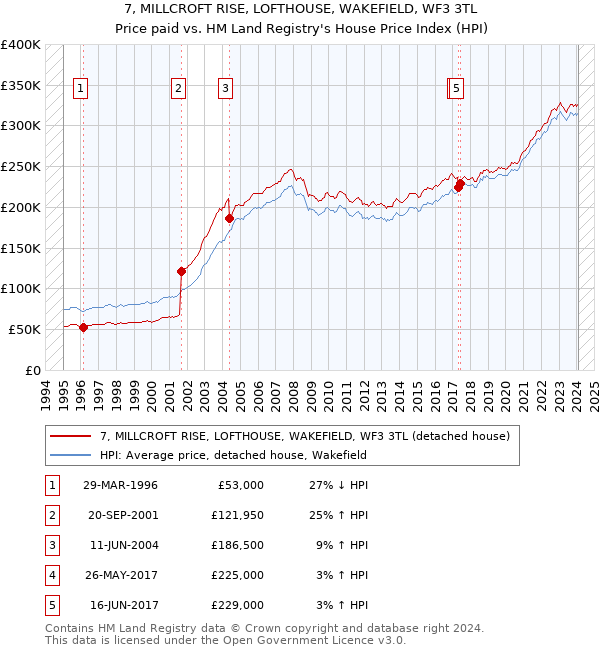 7, MILLCROFT RISE, LOFTHOUSE, WAKEFIELD, WF3 3TL: Price paid vs HM Land Registry's House Price Index