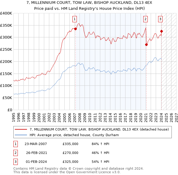 7, MILLENNIUM COURT, TOW LAW, BISHOP AUCKLAND, DL13 4EX: Price paid vs HM Land Registry's House Price Index