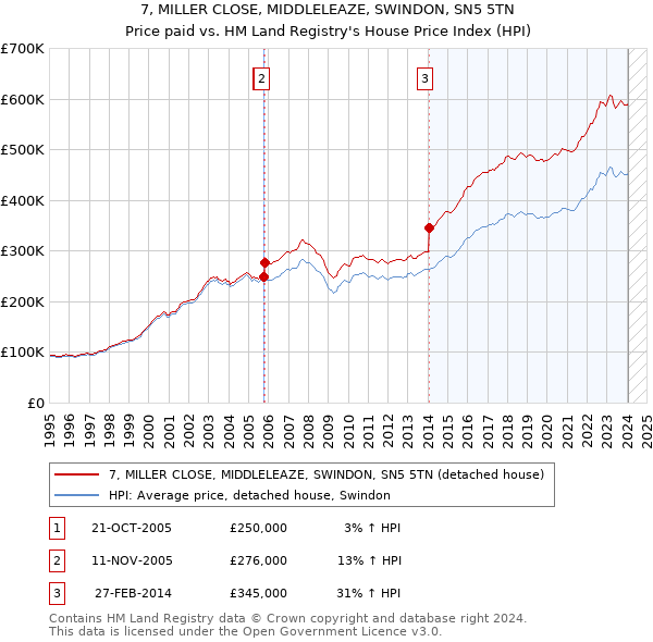 7, MILLER CLOSE, MIDDLELEAZE, SWINDON, SN5 5TN: Price paid vs HM Land Registry's House Price Index