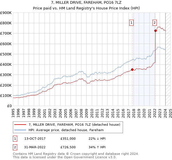 7, MILLER DRIVE, FAREHAM, PO16 7LZ: Price paid vs HM Land Registry's House Price Index