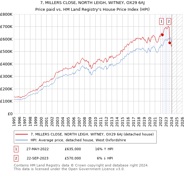 7, MILLERS CLOSE, NORTH LEIGH, WITNEY, OX29 6AJ: Price paid vs HM Land Registry's House Price Index