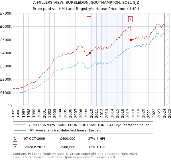 7, MILLERS VIEW, BURSLEDON, SOUTHAMPTON, SO31 8JZ: Price paid vs HM Land Registry's House Price Index