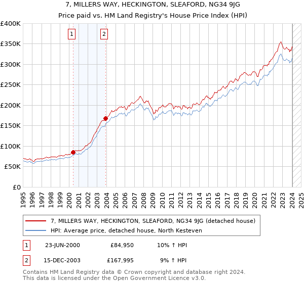 7, MILLERS WAY, HECKINGTON, SLEAFORD, NG34 9JG: Price paid vs HM Land Registry's House Price Index