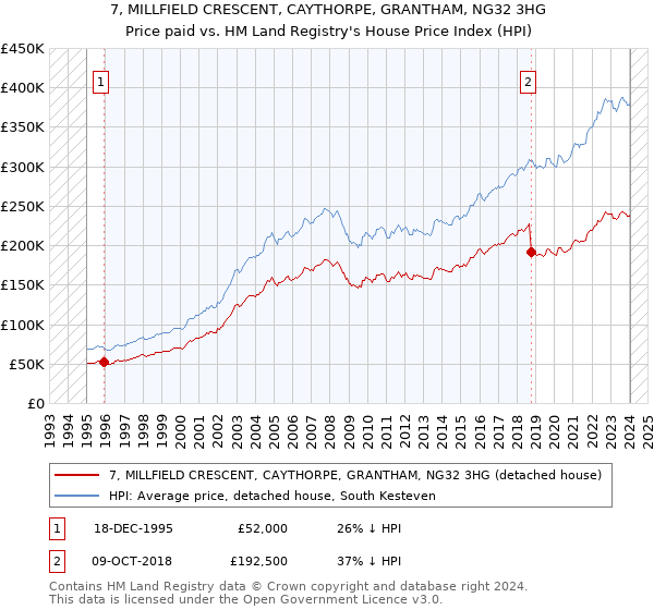 7, MILLFIELD CRESCENT, CAYTHORPE, GRANTHAM, NG32 3HG: Price paid vs HM Land Registry's House Price Index