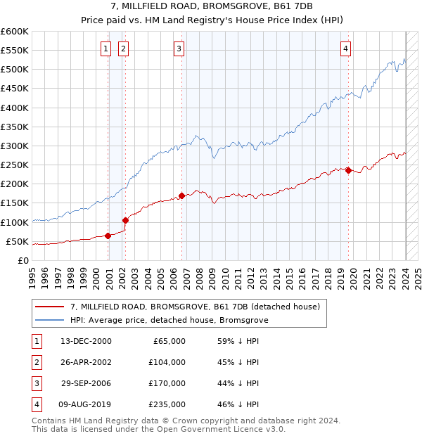 7, MILLFIELD ROAD, BROMSGROVE, B61 7DB: Price paid vs HM Land Registry's House Price Index