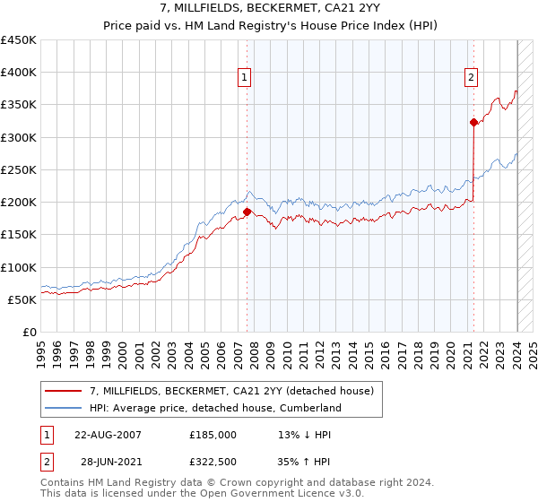 7, MILLFIELDS, BECKERMET, CA21 2YY: Price paid vs HM Land Registry's House Price Index