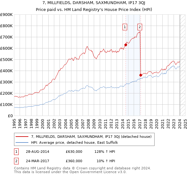 7, MILLFIELDS, DARSHAM, SAXMUNDHAM, IP17 3QJ: Price paid vs HM Land Registry's House Price Index