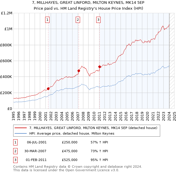 7, MILLHAYES, GREAT LINFORD, MILTON KEYNES, MK14 5EP: Price paid vs HM Land Registry's House Price Index