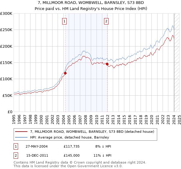 7, MILLMOOR ROAD, WOMBWELL, BARNSLEY, S73 8BD: Price paid vs HM Land Registry's House Price Index