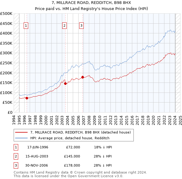 7, MILLRACE ROAD, REDDITCH, B98 8HX: Price paid vs HM Land Registry's House Price Index