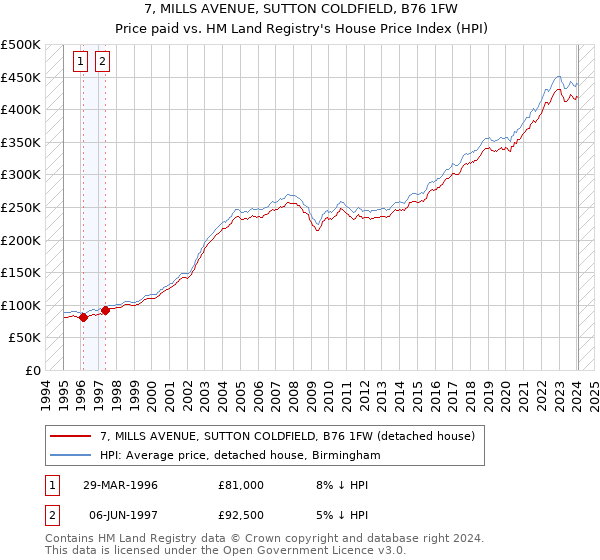 7, MILLS AVENUE, SUTTON COLDFIELD, B76 1FW: Price paid vs HM Land Registry's House Price Index