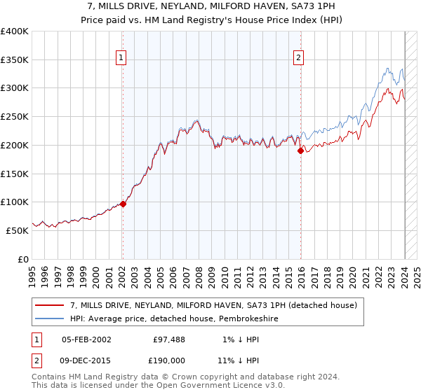 7, MILLS DRIVE, NEYLAND, MILFORD HAVEN, SA73 1PH: Price paid vs HM Land Registry's House Price Index