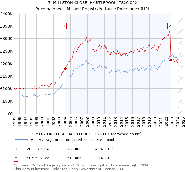 7, MILLSTON CLOSE, HARTLEPOOL, TS26 0PX: Price paid vs HM Land Registry's House Price Index