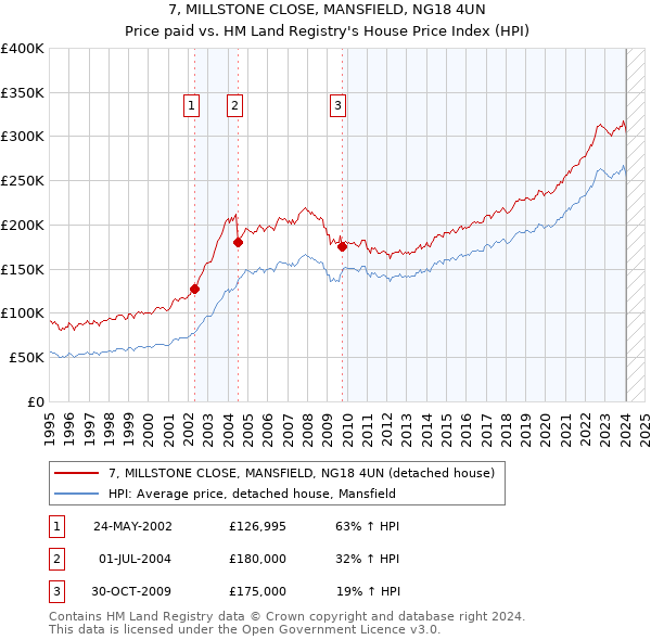 7, MILLSTONE CLOSE, MANSFIELD, NG18 4UN: Price paid vs HM Land Registry's House Price Index