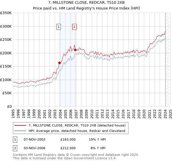 7, MILLSTONE CLOSE, REDCAR, TS10 2XB: Price paid vs HM Land Registry's House Price Index