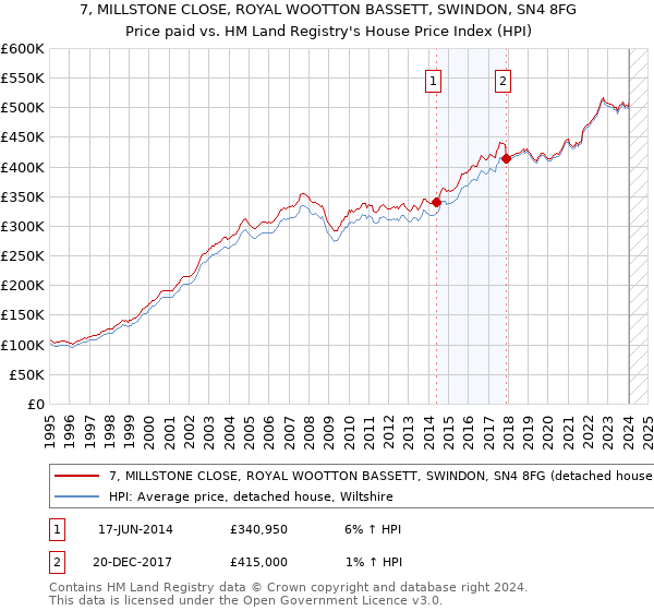 7, MILLSTONE CLOSE, ROYAL WOOTTON BASSETT, SWINDON, SN4 8FG: Price paid vs HM Land Registry's House Price Index