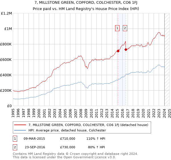 7, MILLSTONE GREEN, COPFORD, COLCHESTER, CO6 1FJ: Price paid vs HM Land Registry's House Price Index